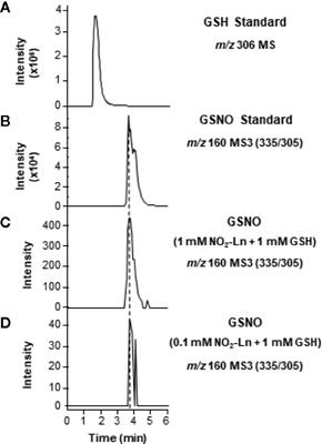 Endogenous Biosynthesis of <mark class="highlighted">S-Nitrosoglutathione</mark> From Nitro-Fatty Acids in Plants